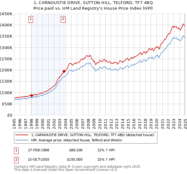 1, CARNOUSTIE DRIVE, SUTTON HILL, TELFORD, TF7 4BQ: Price paid vs HM Land Registry's House Price Index