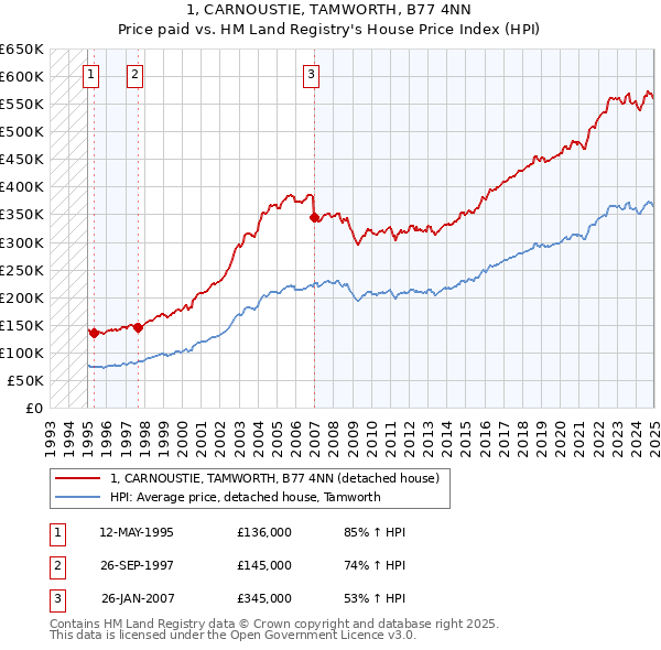 1, CARNOUSTIE, TAMWORTH, B77 4NN: Price paid vs HM Land Registry's House Price Index
