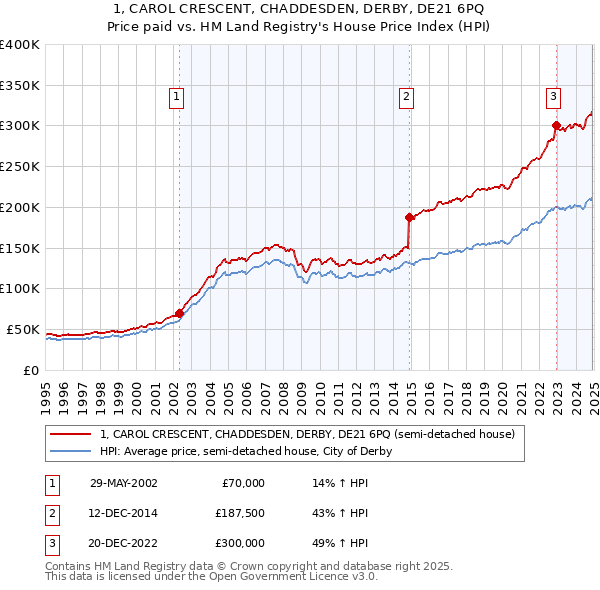 1, CAROL CRESCENT, CHADDESDEN, DERBY, DE21 6PQ: Price paid vs HM Land Registry's House Price Index