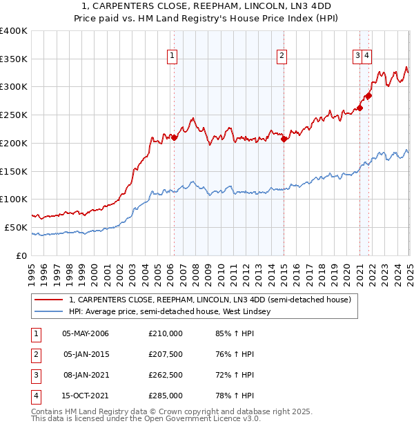 1, CARPENTERS CLOSE, REEPHAM, LINCOLN, LN3 4DD: Price paid vs HM Land Registry's House Price Index