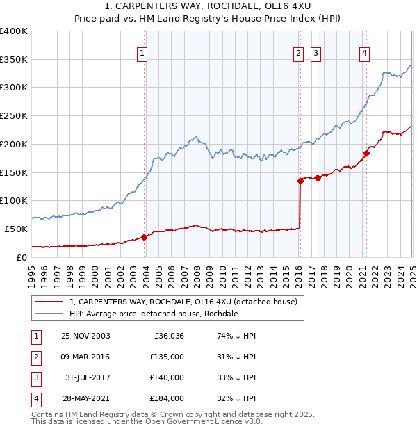 1, CARPENTERS WAY, ROCHDALE, OL16 4XU: Price paid vs HM Land Registry's House Price Index