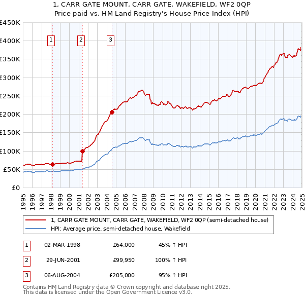 1, CARR GATE MOUNT, CARR GATE, WAKEFIELD, WF2 0QP: Price paid vs HM Land Registry's House Price Index