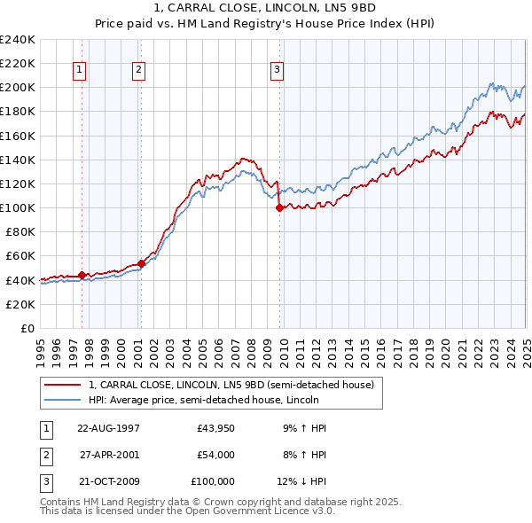 1, CARRAL CLOSE, LINCOLN, LN5 9BD: Price paid vs HM Land Registry's House Price Index