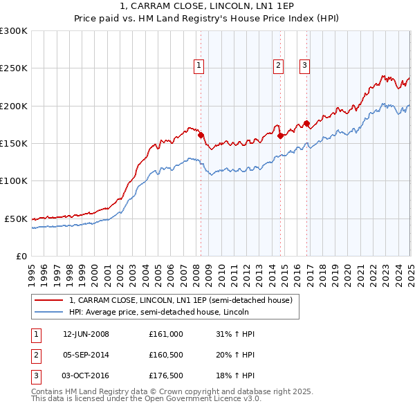 1, CARRAM CLOSE, LINCOLN, LN1 1EP: Price paid vs HM Land Registry's House Price Index