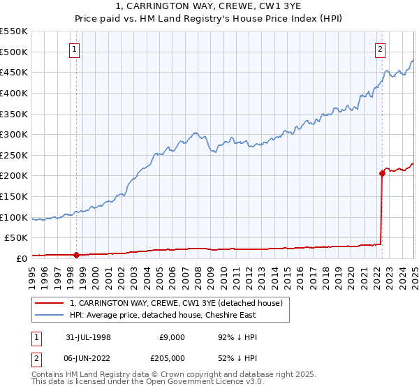 1, CARRINGTON WAY, CREWE, CW1 3YE: Price paid vs HM Land Registry's House Price Index