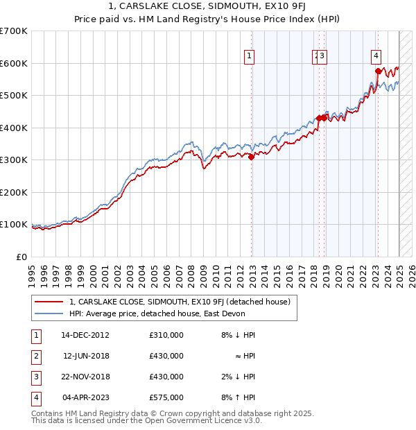 1, CARSLAKE CLOSE, SIDMOUTH, EX10 9FJ: Price paid vs HM Land Registry's House Price Index