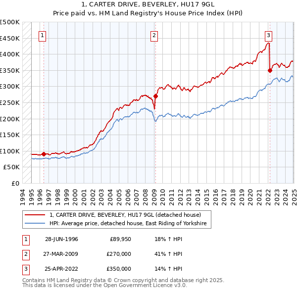 1, CARTER DRIVE, BEVERLEY, HU17 9GL: Price paid vs HM Land Registry's House Price Index