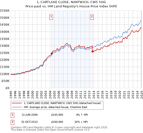 1, CARTLAKE CLOSE, NANTWICH, CW5 5HG: Price paid vs HM Land Registry's House Price Index