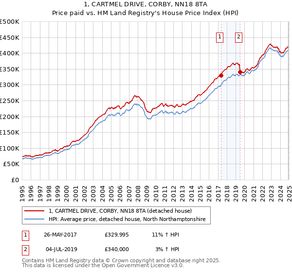 1, CARTMEL DRIVE, CORBY, NN18 8TA: Price paid vs HM Land Registry's House Price Index