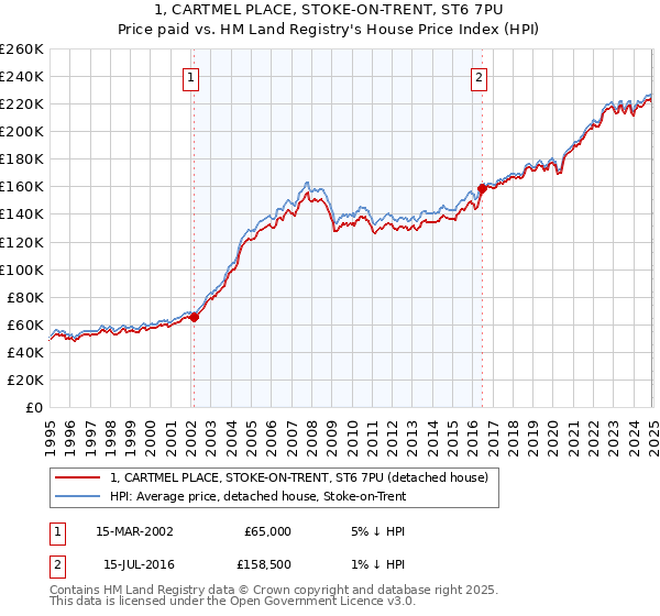 1, CARTMEL PLACE, STOKE-ON-TRENT, ST6 7PU: Price paid vs HM Land Registry's House Price Index