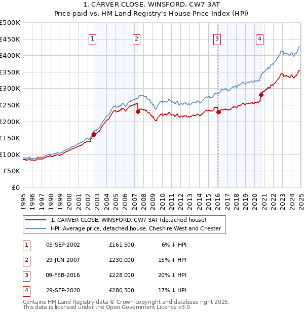 1, CARVER CLOSE, WINSFORD, CW7 3AT: Price paid vs HM Land Registry's House Price Index