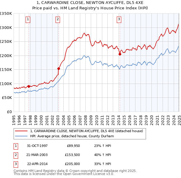 1, CARWARDINE CLOSE, NEWTON AYCLIFFE, DL5 4XE: Price paid vs HM Land Registry's House Price Index