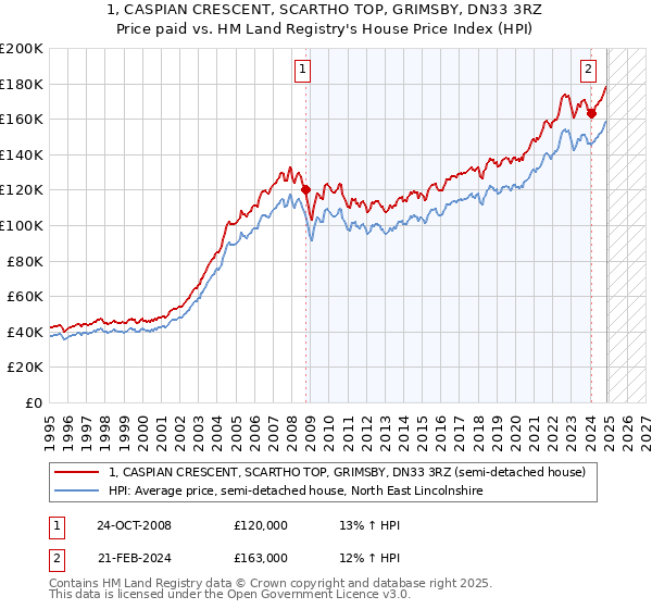 1, CASPIAN CRESCENT, SCARTHO TOP, GRIMSBY, DN33 3RZ: Price paid vs HM Land Registry's House Price Index