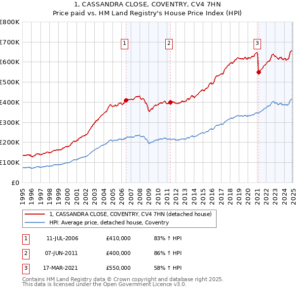 1, CASSANDRA CLOSE, COVENTRY, CV4 7HN: Price paid vs HM Land Registry's House Price Index