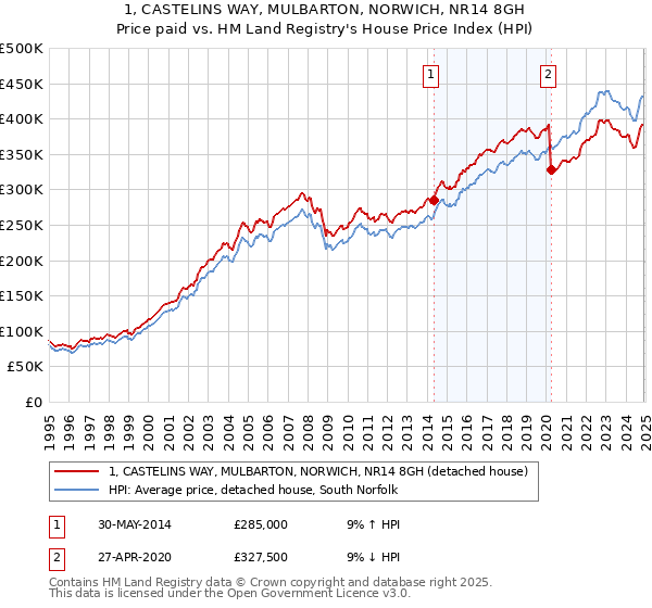 1, CASTELINS WAY, MULBARTON, NORWICH, NR14 8GH: Price paid vs HM Land Registry's House Price Index