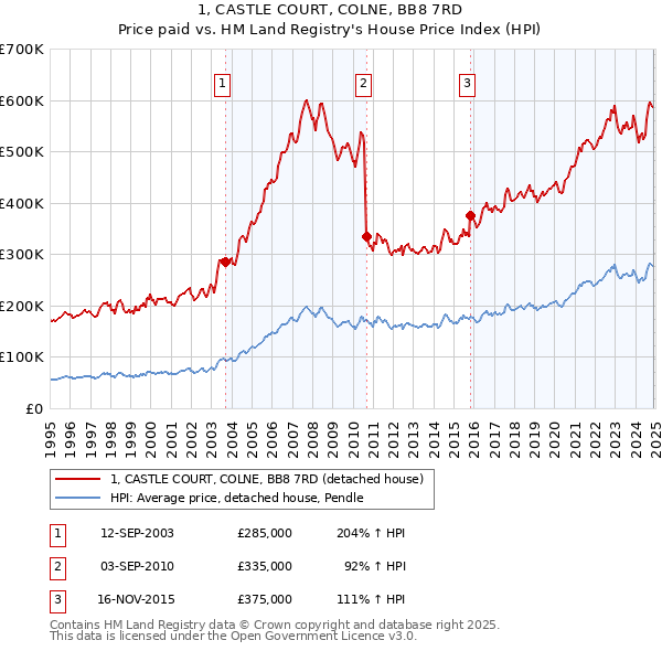 1, CASTLE COURT, COLNE, BB8 7RD: Price paid vs HM Land Registry's House Price Index