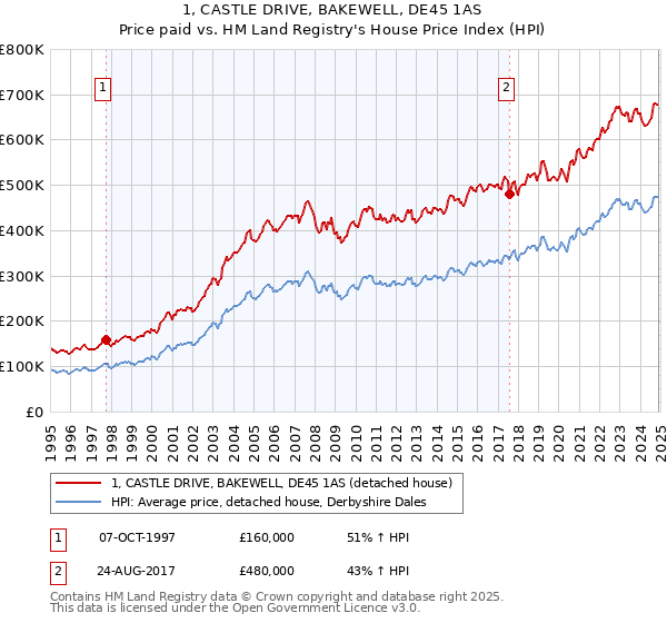 1, CASTLE DRIVE, BAKEWELL, DE45 1AS: Price paid vs HM Land Registry's House Price Index