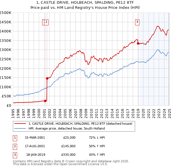 1, CASTLE DRIVE, HOLBEACH, SPALDING, PE12 8TF: Price paid vs HM Land Registry's House Price Index