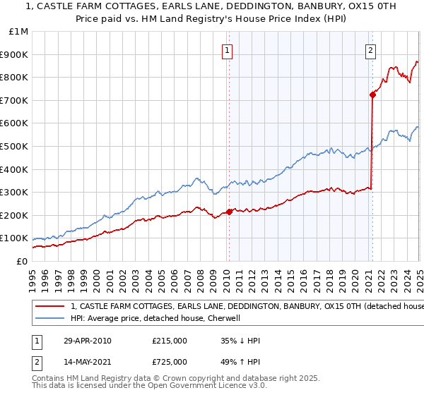 1, CASTLE FARM COTTAGES, EARLS LANE, DEDDINGTON, BANBURY, OX15 0TH: Price paid vs HM Land Registry's House Price Index