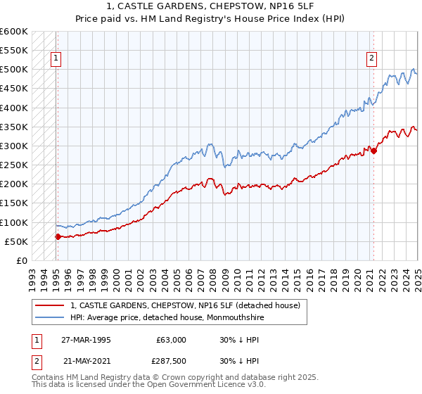 1, CASTLE GARDENS, CHEPSTOW, NP16 5LF: Price paid vs HM Land Registry's House Price Index