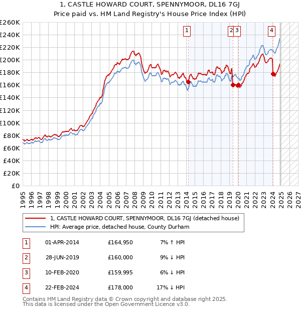 1, CASTLE HOWARD COURT, SPENNYMOOR, DL16 7GJ: Price paid vs HM Land Registry's House Price Index