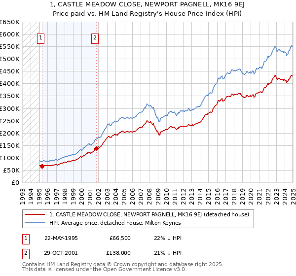 1, CASTLE MEADOW CLOSE, NEWPORT PAGNELL, MK16 9EJ: Price paid vs HM Land Registry's House Price Index