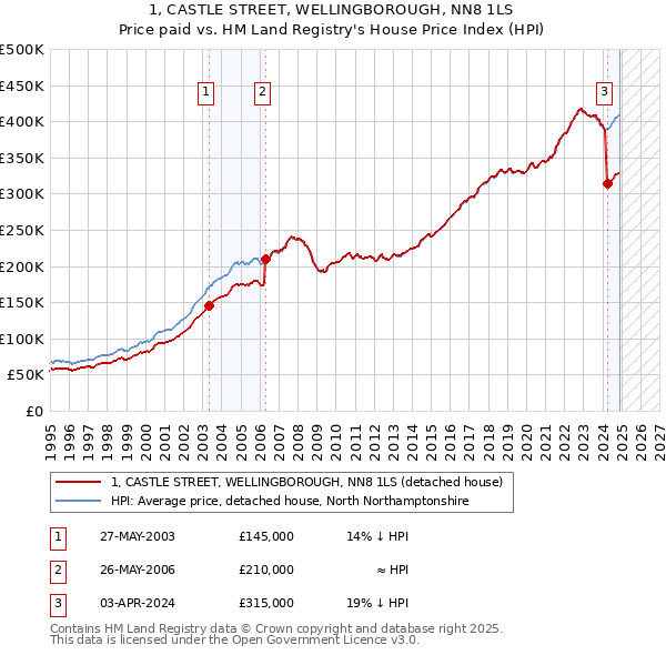 1, CASTLE STREET, WELLINGBOROUGH, NN8 1LS: Price paid vs HM Land Registry's House Price Index