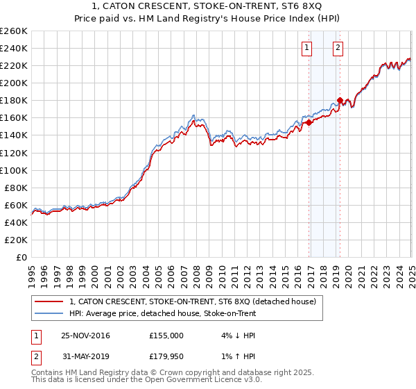 1, CATON CRESCENT, STOKE-ON-TRENT, ST6 8XQ: Price paid vs HM Land Registry's House Price Index