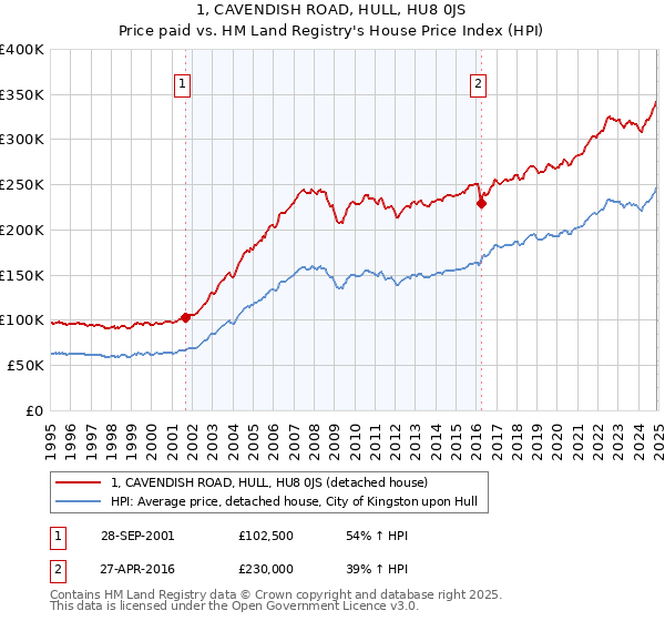 1, CAVENDISH ROAD, HULL, HU8 0JS: Price paid vs HM Land Registry's House Price Index