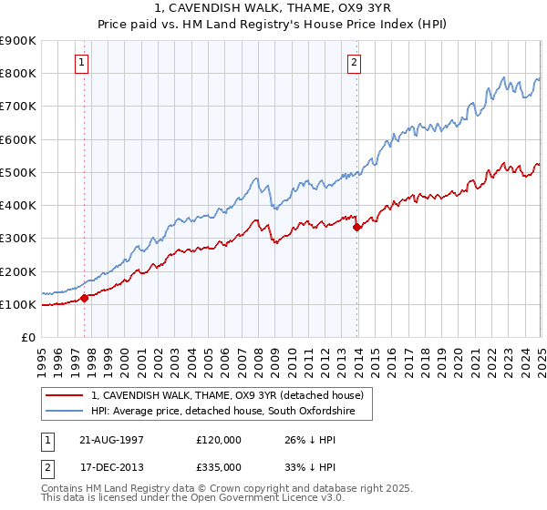 1, CAVENDISH WALK, THAME, OX9 3YR: Price paid vs HM Land Registry's House Price Index