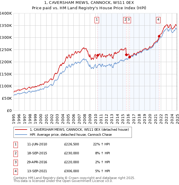 1, CAVERSHAM MEWS, CANNOCK, WS11 0EX: Price paid vs HM Land Registry's House Price Index