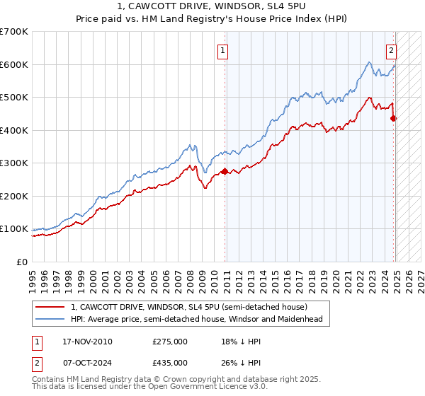1, CAWCOTT DRIVE, WINDSOR, SL4 5PU: Price paid vs HM Land Registry's House Price Index