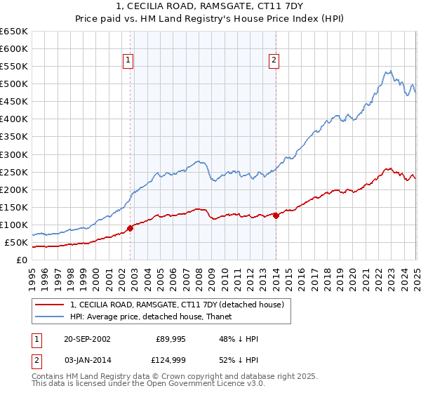 1, CECILIA ROAD, RAMSGATE, CT11 7DY: Price paid vs HM Land Registry's House Price Index