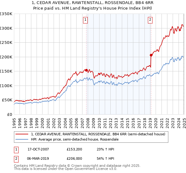 1, CEDAR AVENUE, RAWTENSTALL, ROSSENDALE, BB4 6RR: Price paid vs HM Land Registry's House Price Index