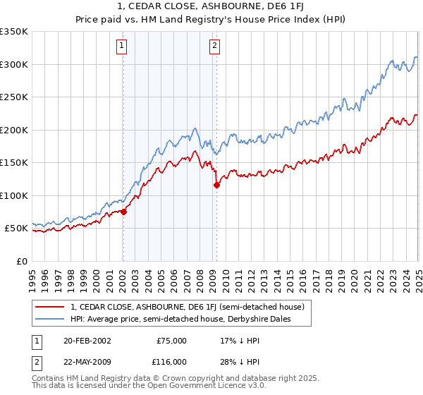 1, CEDAR CLOSE, ASHBOURNE, DE6 1FJ: Price paid vs HM Land Registry's House Price Index