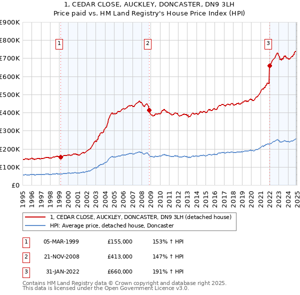 1, CEDAR CLOSE, AUCKLEY, DONCASTER, DN9 3LH: Price paid vs HM Land Registry's House Price Index