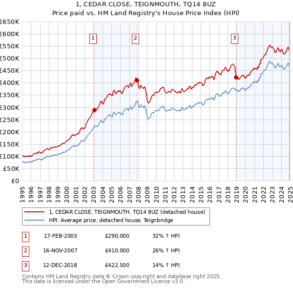 1, CEDAR CLOSE, TEIGNMOUTH, TQ14 8UZ: Price paid vs HM Land Registry's House Price Index