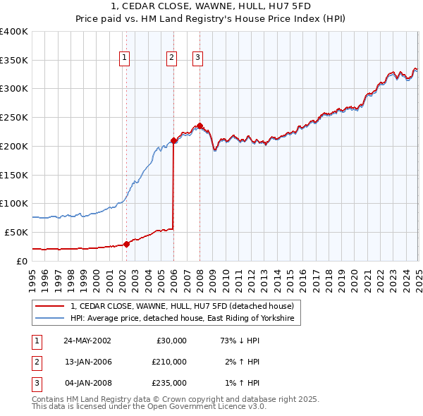 1, CEDAR CLOSE, WAWNE, HULL, HU7 5FD: Price paid vs HM Land Registry's House Price Index