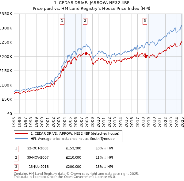1, CEDAR DRIVE, JARROW, NE32 4BF: Price paid vs HM Land Registry's House Price Index
