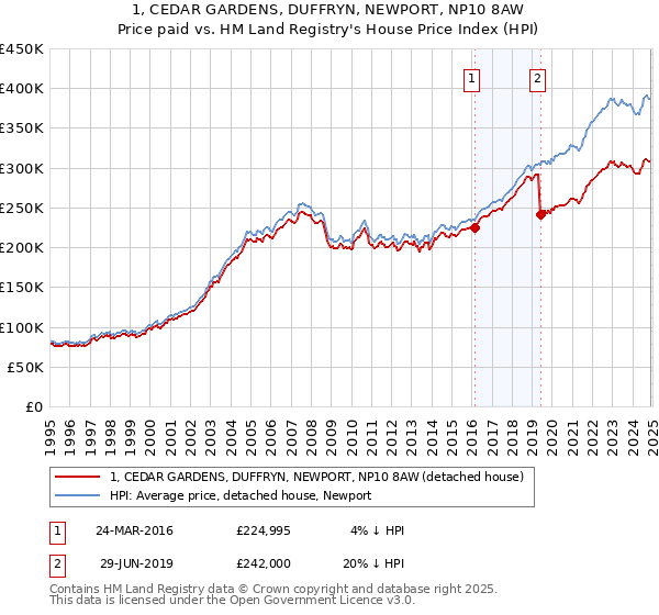 1, CEDAR GARDENS, DUFFRYN, NEWPORT, NP10 8AW: Price paid vs HM Land Registry's House Price Index