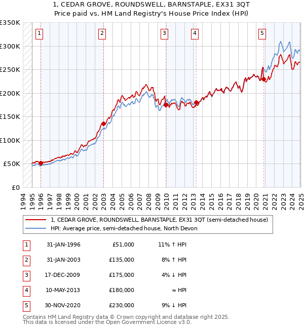 1, CEDAR GROVE, ROUNDSWELL, BARNSTAPLE, EX31 3QT: Price paid vs HM Land Registry's House Price Index