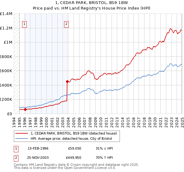 1, CEDAR PARK, BRISTOL, BS9 1BW: Price paid vs HM Land Registry's House Price Index