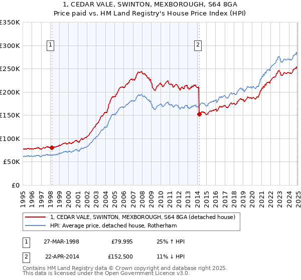 1, CEDAR VALE, SWINTON, MEXBOROUGH, S64 8GA: Price paid vs HM Land Registry's House Price Index