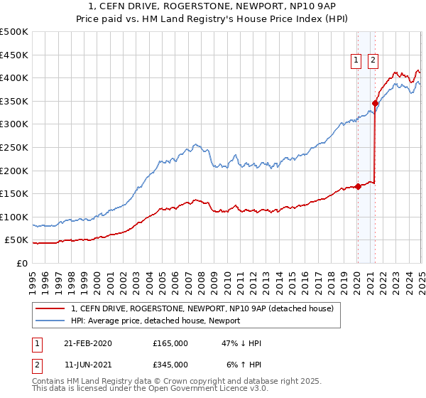 1, CEFN DRIVE, ROGERSTONE, NEWPORT, NP10 9AP: Price paid vs HM Land Registry's House Price Index