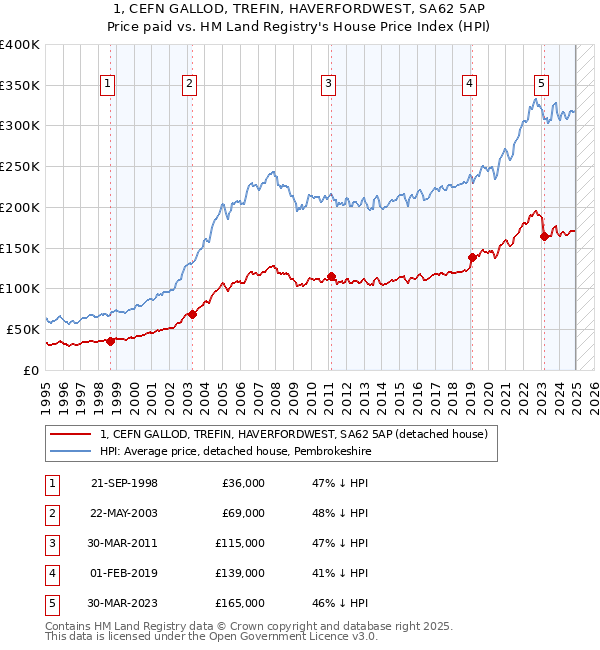 1, CEFN GALLOD, TREFIN, HAVERFORDWEST, SA62 5AP: Price paid vs HM Land Registry's House Price Index