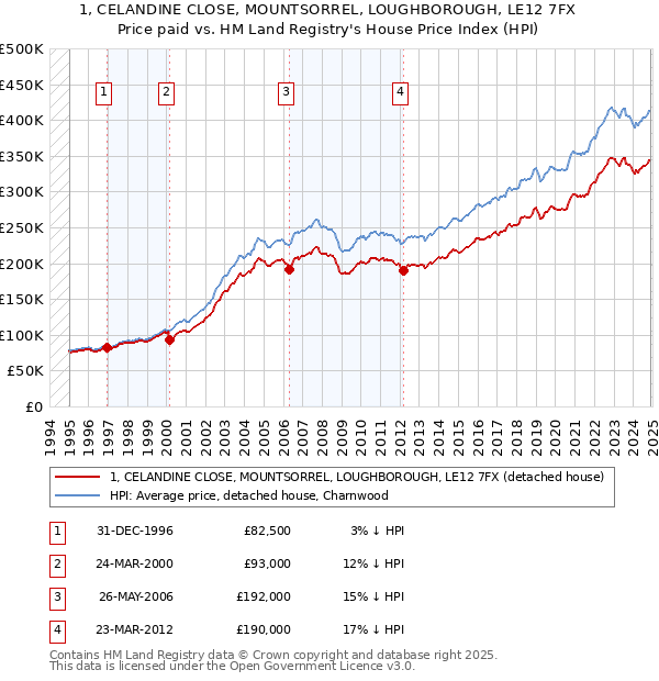 1, CELANDINE CLOSE, MOUNTSORREL, LOUGHBOROUGH, LE12 7FX: Price paid vs HM Land Registry's House Price Index
