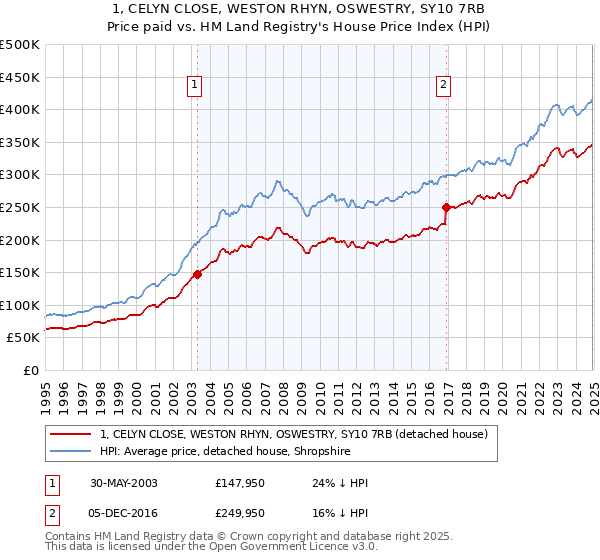 1, CELYN CLOSE, WESTON RHYN, OSWESTRY, SY10 7RB: Price paid vs HM Land Registry's House Price Index