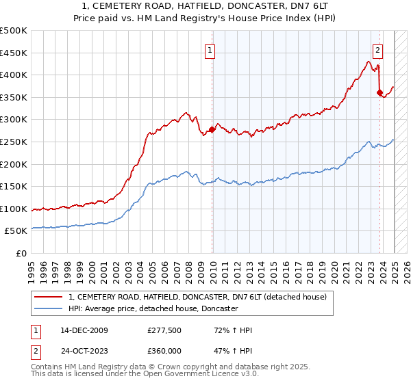 1, CEMETERY ROAD, HATFIELD, DONCASTER, DN7 6LT: Price paid vs HM Land Registry's House Price Index