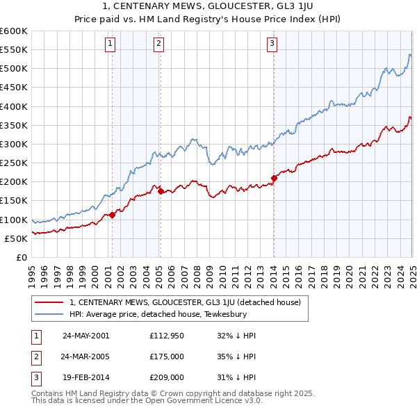 1, CENTENARY MEWS, GLOUCESTER, GL3 1JU: Price paid vs HM Land Registry's House Price Index