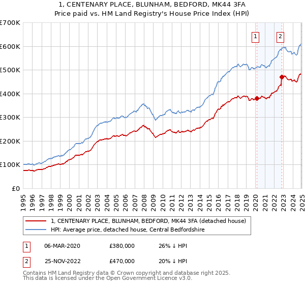 1, CENTENARY PLACE, BLUNHAM, BEDFORD, MK44 3FA: Price paid vs HM Land Registry's House Price Index